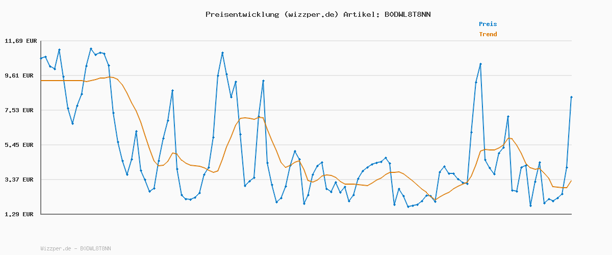 Preisverlauf für Anker 20W USB C Ladegerät, iPad Netzteil, USB-Schnellladenetzteil, iPad Ladegerät, Kompatibel mit iPhone 17/16/15 Series (2X 1,5m USB C Kabel inkl.)