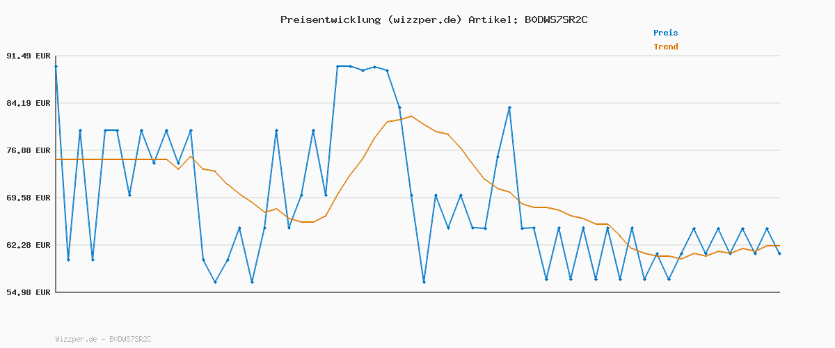 Preisverlauf für Russell Hobbs Heißluftfritteuse L 4,3L Rapid AirFryer [sehr kleines Gehäuse, sehr leise, 9 Programme] SatisFry (spülmaschinenfest, Fritteuse ohne Öl, TouchScreen, Grillen, Backen, Braten etc) 27610-56