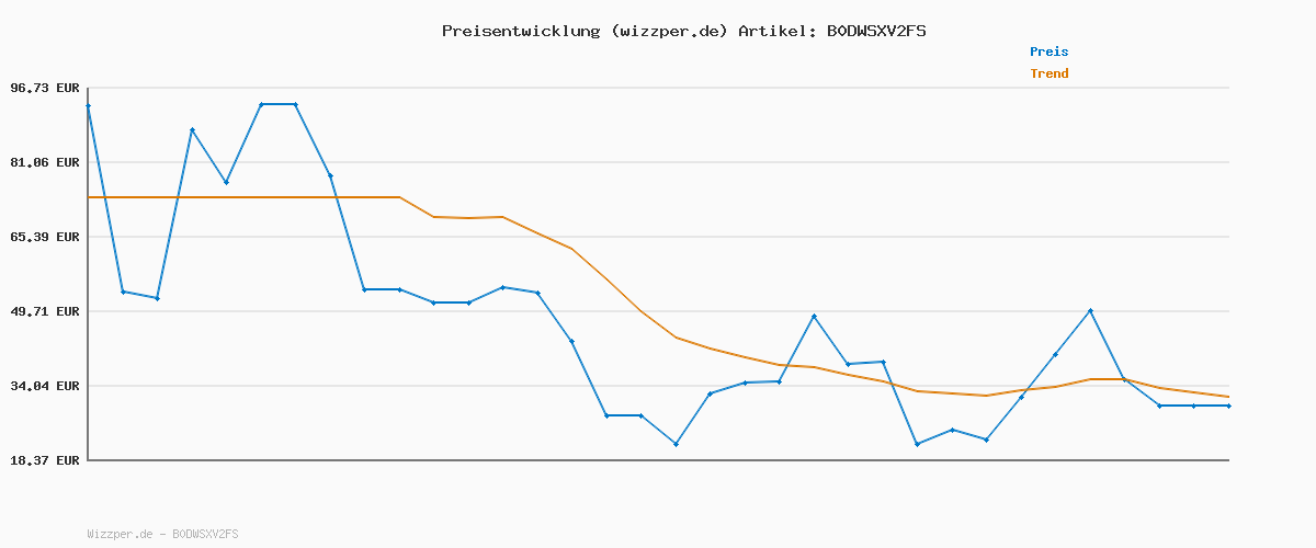 Preisverlauf für Levi's Herren 559™ Relaxed Strt, Navarro, 33W / 32L