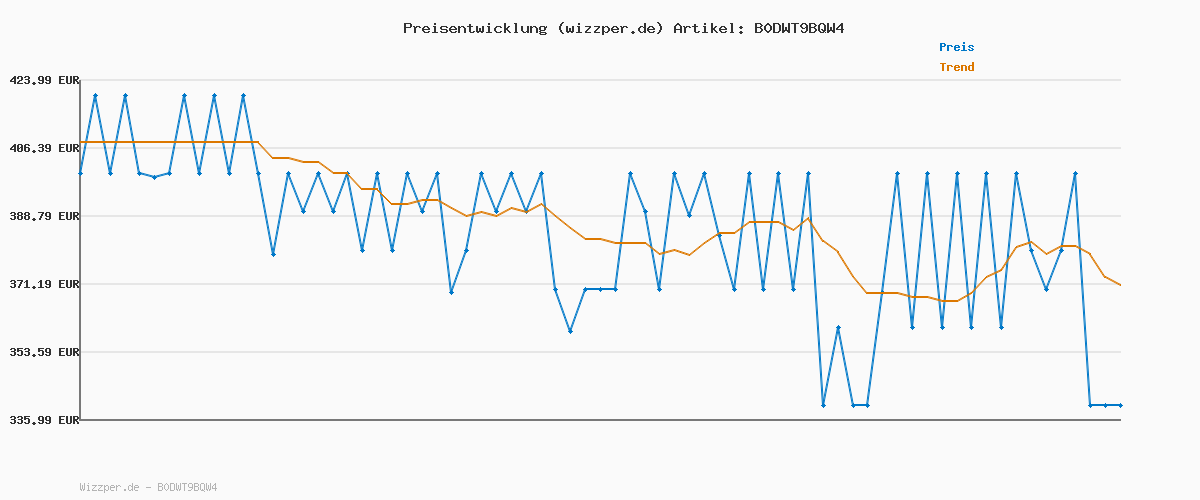 Preisverlauf für Xiaomi 5 E-Scooter mit Straßenzulassung (max. 20km/h, bis zu 60km Reichweite & 18% Steigung, Federung vorne, 10" Luftreifen, Blinker, Dual-Bremssystem, App)