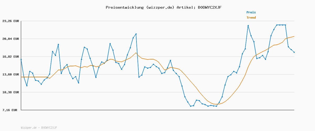 Preisverlauf für Spigen Ultra Hybrid MagFit für Samsung Galaxy S25 Edge Hülle mit [Anti-Vergilbung], [Air Cushion Tech], MagSafe kompatibel –Clear White