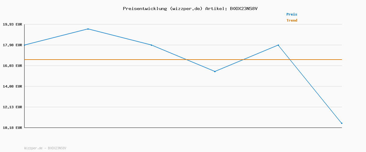 Preisverlauf für Simba Toys – Disney Doorables Plüschfigur Stitch aus Lilo und Stitch, weiche Kuschelfigur ca 25 cm mit glitzernden Kulleraugen, geeignet ab den ersten Lebensmonaten, tolles Geschenk für Klein und Groß