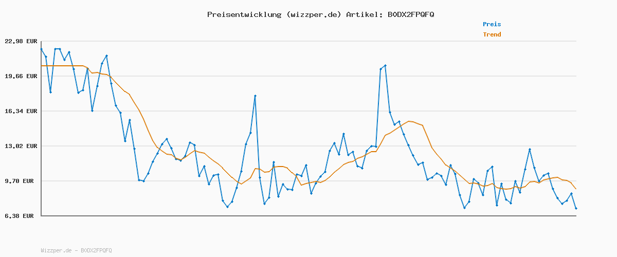 Preisverlauf für Nuki Smart Lock Pro mit Bluetooth, WLAN & Matter, für mühelose Integration ins Smart Home, elektronisches Türschloss ermöglicht Tür aus der Ferne zu sperren, einfach zum Nachrüsten ohne Zylindertausch