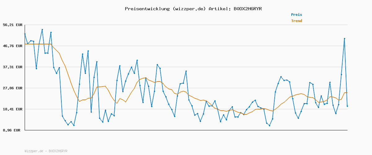 Preisverlauf für Razer Barracuda X Phantom Green Edition - Kabelloses Multi-Plattform Gaming Headset (285g, Triforce 40mm Driver, Dual Wireless HyperSpeed and Bluetooth) Phantom Green