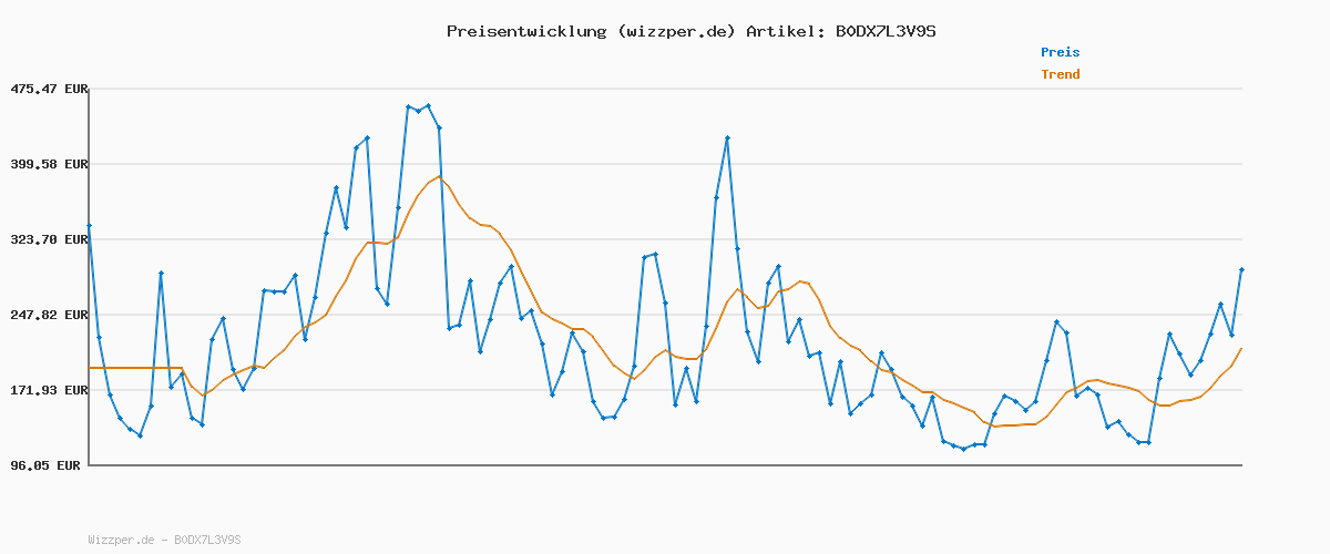 Preisverlauf für Clementoni Galileo Escape Game - Gefangen im Grusel-Haus - Gesellschaftsspiel zum Knobeln & Rätseln inkl. Hinweiskarten und Requisiten - Familienspiel ab 8 Jahren 59449