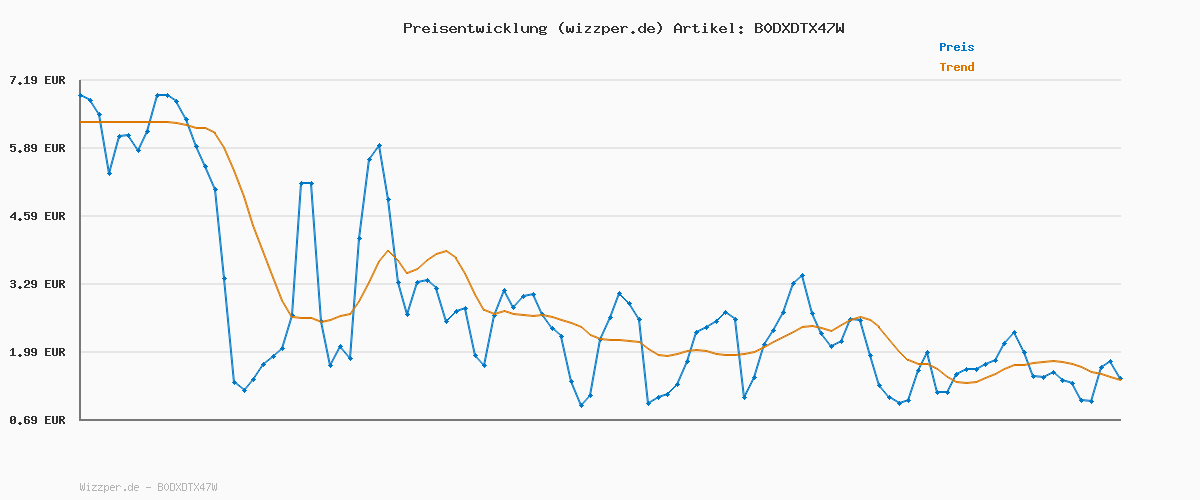 Preisverlauf für Anker 240W USB C Kabel, [2 Stück 1,8m] PD 3.1 Schnellladekabel USB C auf USB C Kabel, USB C Ladekabel für iPhone 17 Pro Max/iPhone Air/16/15 Serie, Samsung Galaxy S26/S25, MacBook Pro/Air, iPad Pro