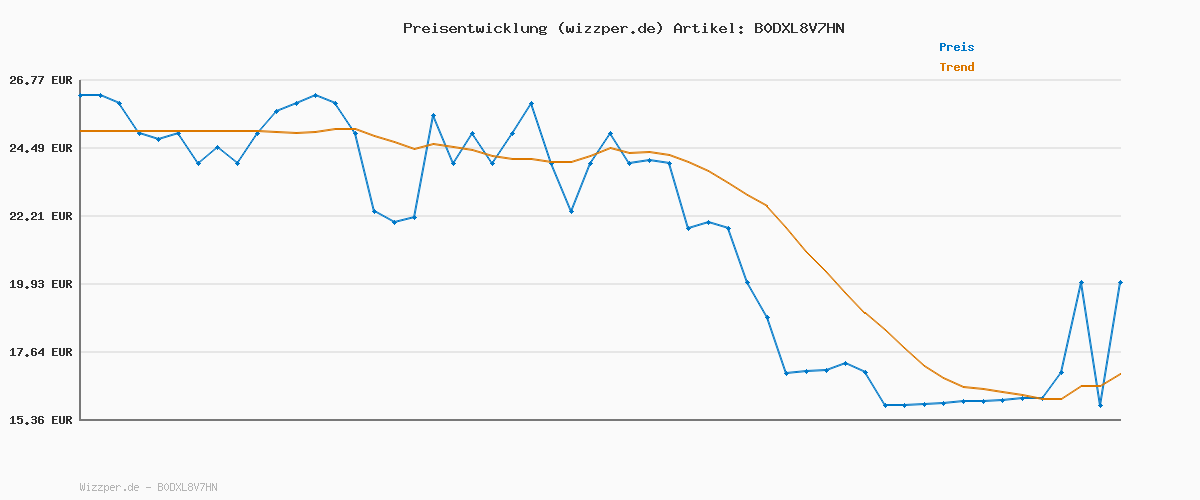 Preisverlauf für Ravensburger 24851 - Lotti Karotti Disney Edition, Adaption des bekannten Spiele-Klassikers mit Disney-Charakteren, unterhaltsames Wettlaufspiel für Kinder ab 4 Jahren, Ostergeschenke