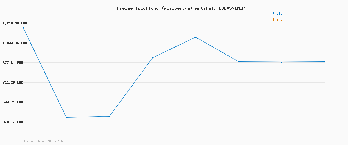 Preisverlauf für Smart Tracker Tag 4er Pack, Schlüssel Finder Kompatibel mit Apple Find My APP (nur iOS), IP67 wasserdicht, Austauschbarer Akku, Bluetooth Key Finder für Gepäck/Taschen/Koffer/Brieftasche