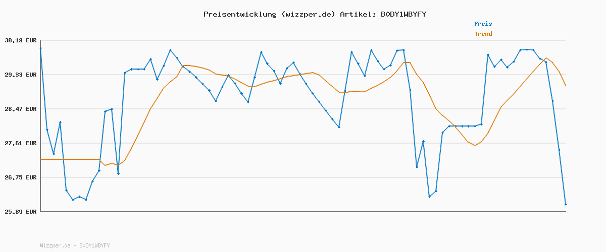 Preisverlauf für Veet Expert Intimate All-In-One Trimmer - Damen Haartrimmer & Intimrasierer für Gesicht, Augenbrauen, Intimbereich & Achseln - Sanfter Rasierer mit Präzisionsaufsatz für Frauen - Wasserfest