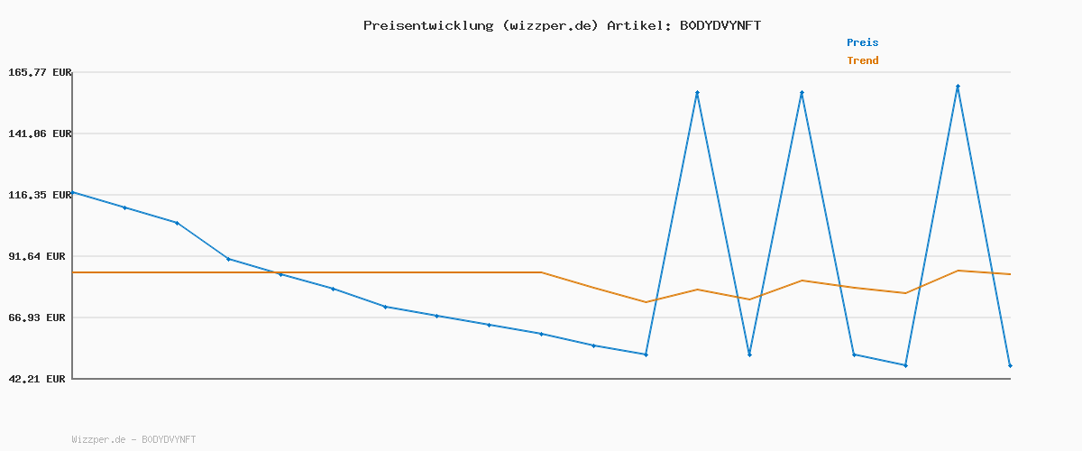 Preisverlauf für The North Face NF0A8AEU82P W OFFTRAIL HIKE MID GORE-TEX Damen SUMAC/ALPINE PLUM EU 42