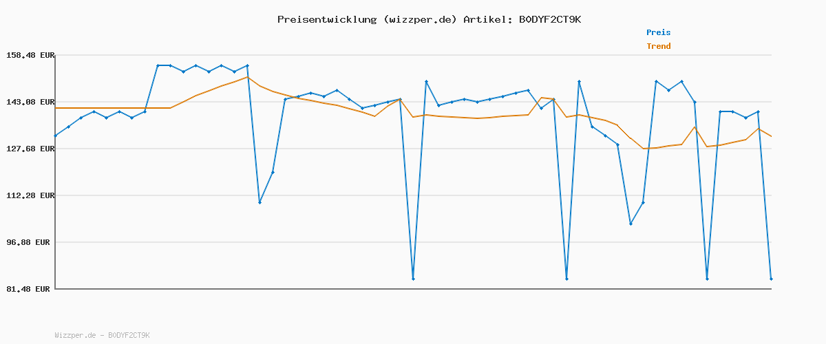 Preisverlauf für Die neue Ring Außenkamera Plus Akku (Outdoor Camera Plus) + Ring Innenkamera| Kabellose Überwachungskamera zur Selbstinstallation, mit 2K-Video und Ring Vision | 30-tägiger Gratiszeitraum für Ring Home