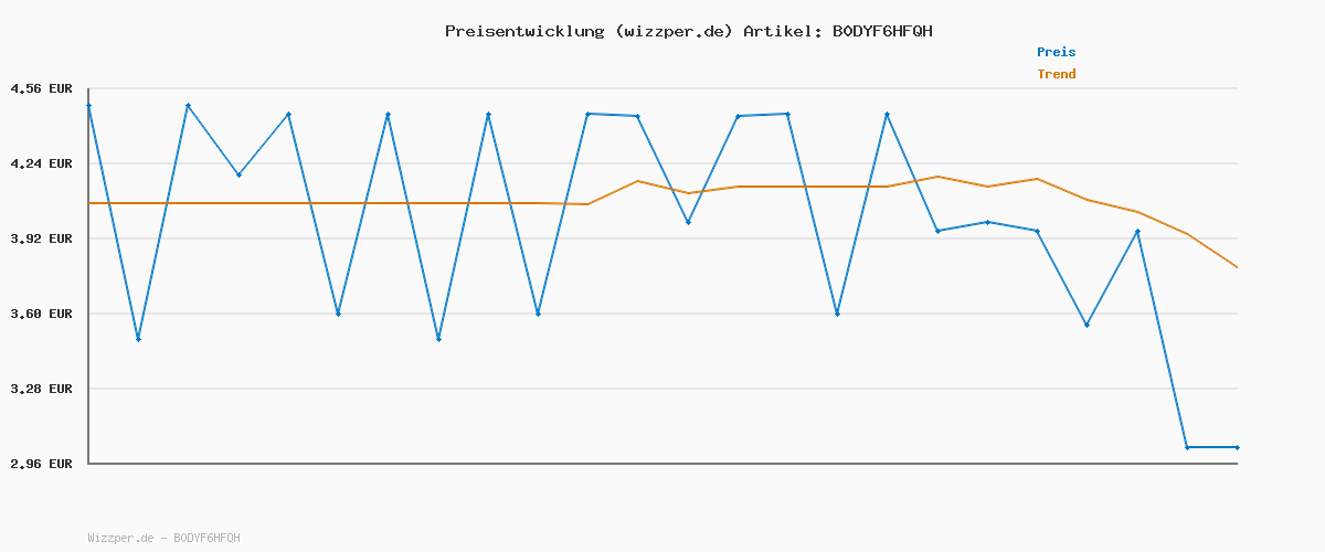 Preisverlauf für Sensodyne MultiCare Sanftweiß Zahnpasta, 75ml, tägliche Zahncreme mit Fluorid, für schmerzempfindliche Zähne