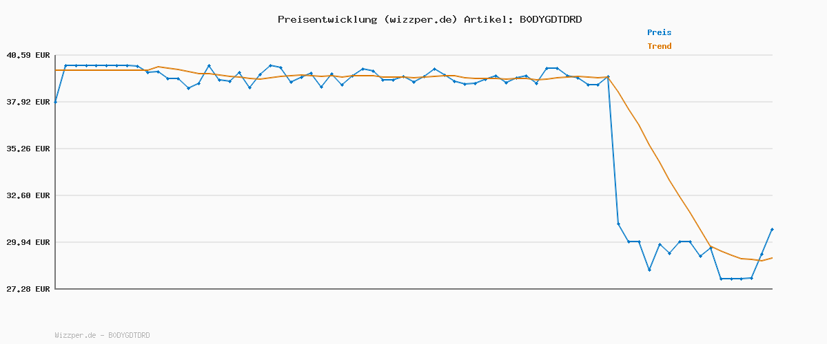 Preisverlauf für PLAYMOBIL | Animals & Friends | Bunter Geländewagen | Spielzeug ab 4 Jahren | Geschenk für Kinder | Fördert Kreativität & Abenteuerlust | Mit Figuren, Fahrzeug & Zubehör | 71854