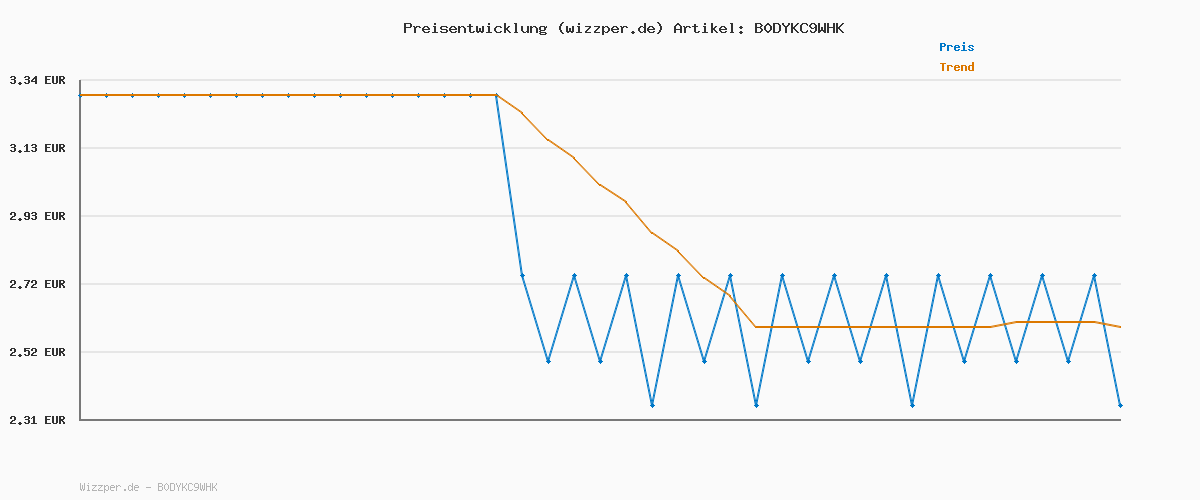 Preisverlauf für Kneipp Aroma-Pflegedusche Lieblingsmensch - Duschgel mit natürlichen Extrakten aus Vanille und Bio Feige & pflegendem Mandelöl - 200ml