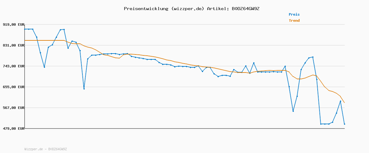 Preisverlauf für ECOVACS DEEBOT T80 Omni Saugroboter mit Wischfunktion, 18.000 Pa, OZMO Roller Wischwalze mit kontinuierlicher Frischwasser-Selbstreinigung, ZeroTangle 3.0,Moppwäsche mit 40-75℃ heißem Wasser, Schwarz