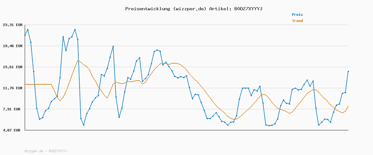 Preisverlauf für CMF by Nothing Buds 2 Kabellose Ohrhörer mit 48 dB Hybrid ANC, 55 Stunden Akkulaufzeit, 11mm PMI Treiber, 6 HD-Mikrofone und Spatial Audio, IP55 Wasserfest – Hellgrün