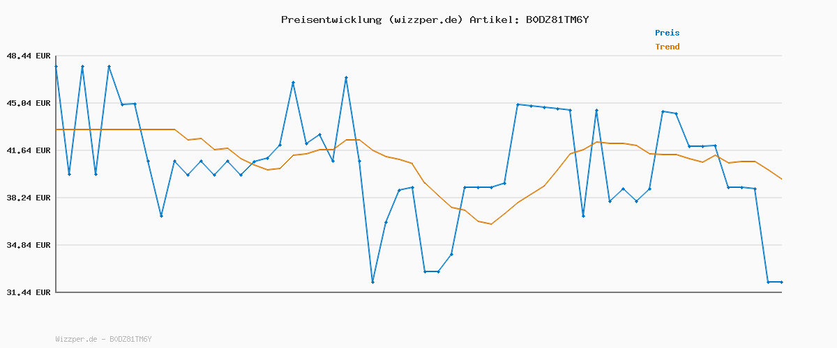 Preisverlauf für CMF by Nothing Buds 2 Kabellose Ohrhörer mit 48 dB Hybrid ANC, 55 Stunden Akkulaufzeit, 11mm PMI Treiber, 6 HD-Mikrofone und Spatial Audio, IP55 Wasserfest – Dunkelgrau