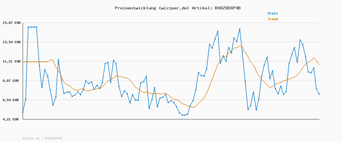 Preisverlauf für TONY HAWK'S™ PRO SKATER™ 3 + 4 – Collectors Edition – Xbox Series X