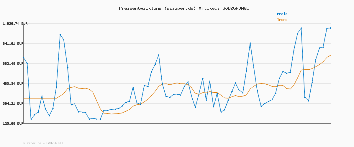 Preisverlauf für DOOGEE N55 Android 15 Smartphone Ohne Vertrag 128GB ROM +16GB RAM(2TB TF) Handy Ohne Vertrag, Octa Core 90Hz 6.56" HD+ Smartphone Günstig 5150mAh 13MP+8MP, Dual 4G Simlockfreie Handys, Face ID/GPS/OTG