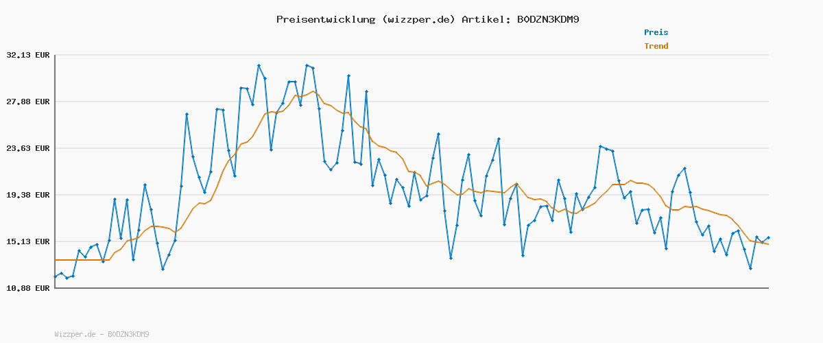 Preisverlauf für NIVEA BABY Soft Pflegecreme, vegane und hypoallergene Hautcreme schützt und stärkt, feuchtigkeitsspendende Creme für Babys mit Mandelöl und Vitaminen, ohne Mikroplastik und Parabene (200 ml)