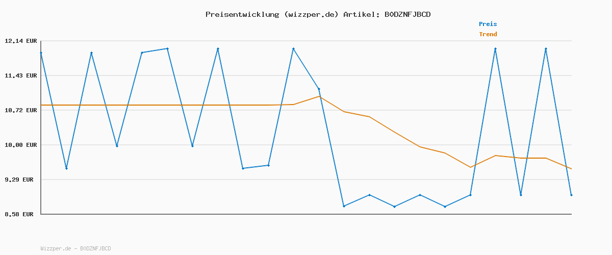 Preisverlauf für Jean & Len Haartonikum Rosmarin, wirkt anregend, regt das Haarwachstum an, fettet nicht, kann Haarausfall vorbeugen, Kopfhaut Tonikum, ohne Parabene & Silikone, vegan, 75 ml (Packung mit 2)