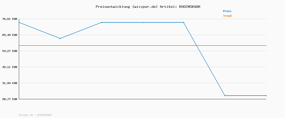 Preisverlauf für Weber 7176 Grill-Abdeckhaube für Holzkohlegrills mit einem Durchmesser von 57 cm, Grau, 15.9 x 22.7 x 3.8 cm (Packung mit 3)
