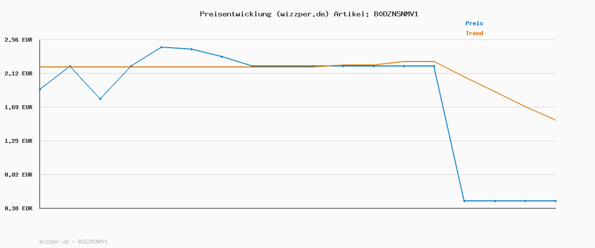 Preisverlauf für VARTA Batterien V13GA/LR44 Knopfzelle, 1 Stück, Alkaline Special, 1,5V, kindersichere Verpackung, für Spielsachen, Taschenrechner, Messgeräte (Packung mit 2)