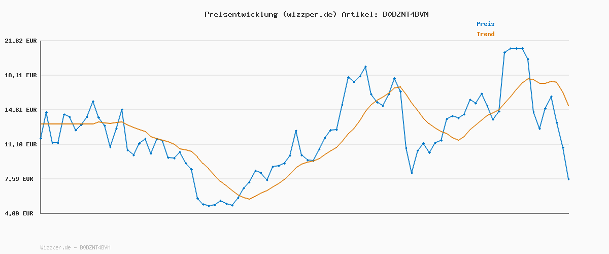 Preisverlauf für CILLIT BANG Expert Kraftreiniger Universal Fettlöser – Entfernt eingebranntes Fett – 1 x 750 ml (Packung mit 5)
