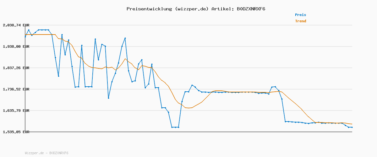 Preisverlauf für LG Ultragear™ 45GX950A-B.AEU (45 Zoll) 21:9 Curved 800R 5K2K OLED Gaming-Monitor, 165Hz/330Hz, AMD FreeSync™ Premium Pro, DisplayHDR™ True Black 400, 2X HDMI 2.1, Schwarz