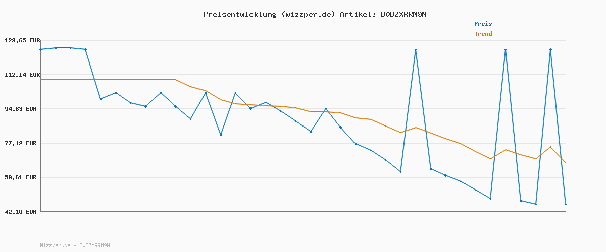 Preisverlauf für Komar Vlies Fototapete - Disney Princess Snow White Castle - Größe 200 x 250 cm - Tapete, Kinderzimmer, Kindertapete