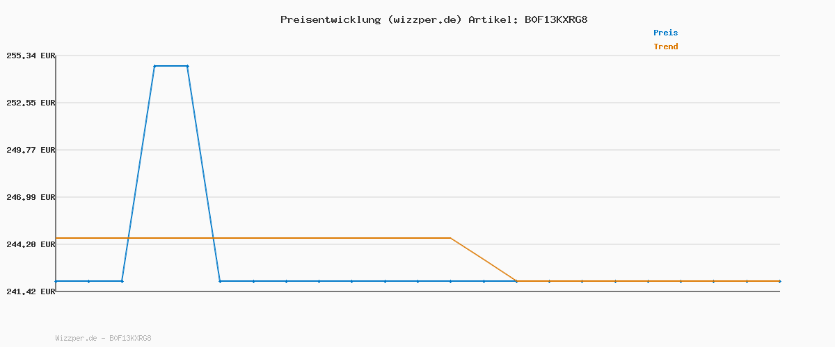 Preisverlauf für Akku Staubsauger 45000Pa/550W/65Min, 1,6L Staubsauger Kabellos mit Display, Anti-Tangle-Bürste, Selbststehend, Wandladestation, 8-Schicht-Filtration, Ultraleise, für Tierhaare/Teppiche/Hartböden/Auto