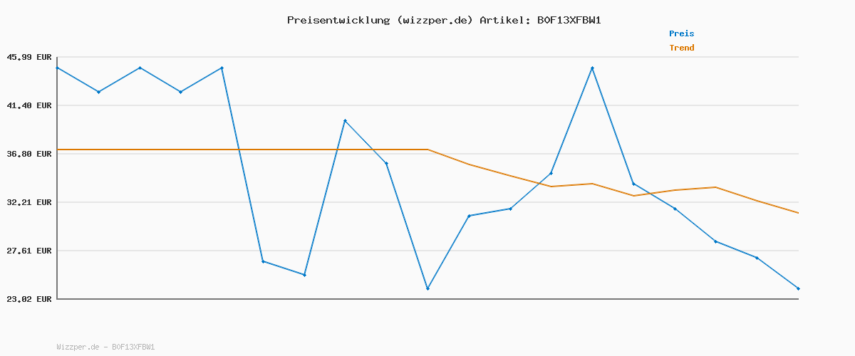 Preisverlauf für BOSS TShirtVN 3P Select