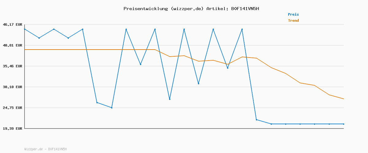 Preisverlauf für BOSS TShirtVN 3P Select