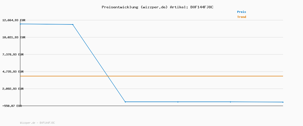 Preisverlauf für Microsoft Surface Pro Tastatur (für Surface Pro 8, 9, X) (QWERTY Deutsch)