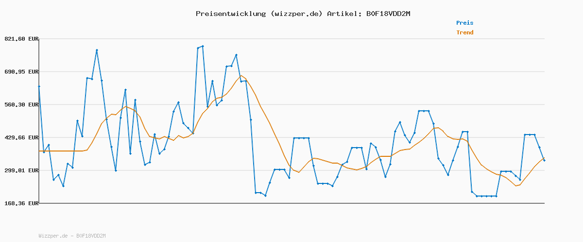Preisverlauf für COMPO Schneckenkorn - regenfest - Streugranulat gegen Nacktschnecken - für den ökologischen Landbau geeignet - 2,2kg
