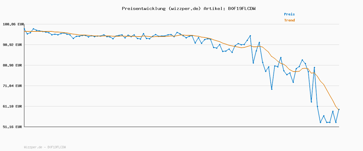 Preisverlauf für schleich FARM WORLD | Großer Bauernhof aus Holz 42602 | Set inkl. Haus, 6x Zaun & Zubehör | Farm aufklappbar | Geschenkidee für Jungen und Mädchen | Bauernhof Spielzeug ab 1,5 Jahre | Set aus 7 Teilen