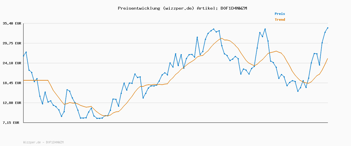 Preisverlauf für THERMOcafé by THERMOS TC BOTTLE pastell mint grün matt 0,75l, Isolierflasche aus Edelstahl, kohlensäurefest, 12h heiß 24h kalt, Auslaufsicher, für Schule, Unterwegs & Büro