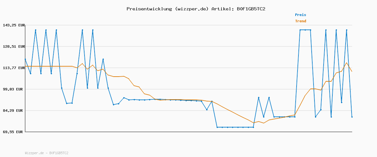 Preisverlauf für XIAOMI Redmi A5 Smartphone, 4+128GB, Black, Superklare 32MP AI-Kamera, 5200mAh Akku, Leistungsstarker Octa-Core-Prozessor, Immersives 6,88" 120Hz Display