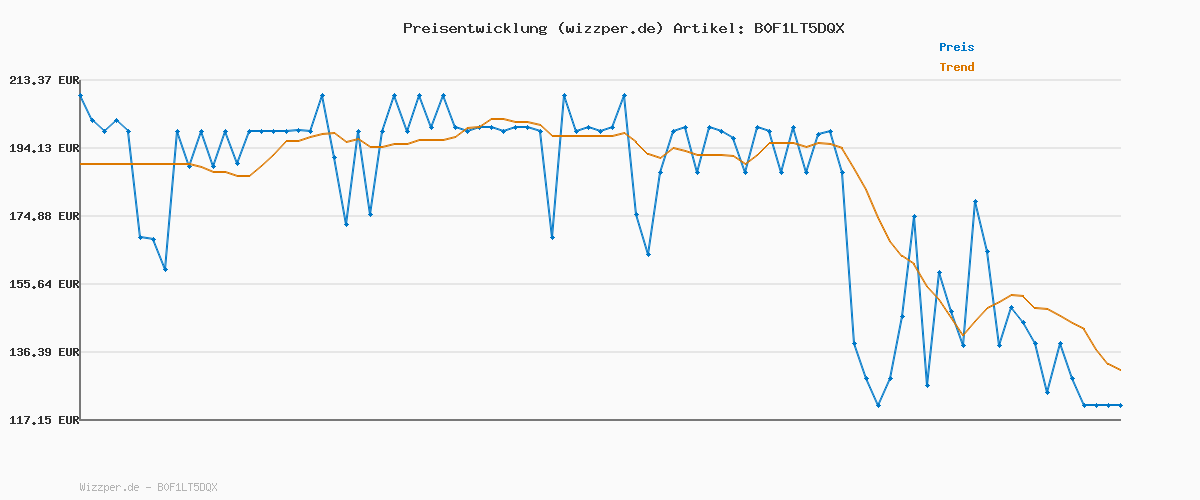 Preisverlauf für LG xboom Bounce by will.i.am, tragbarer Bluetooth-Lautsprecher (Signature Sound, nach Oben gerichtete Passivstrahler, IP67, bis zu 30 Std. Akkulaufzeit), Schwarz [Modelljahr: 2025]
