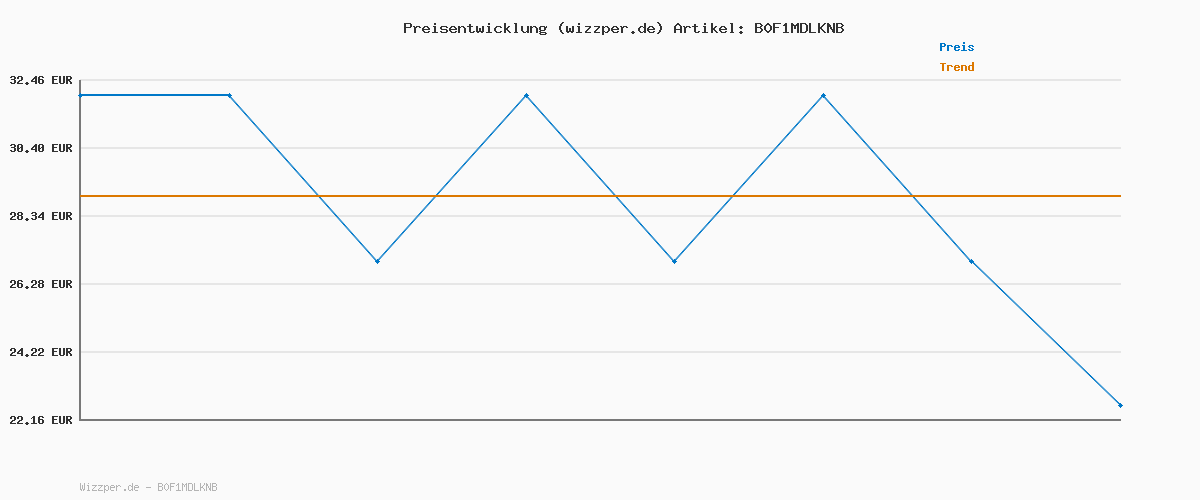 Preisverlauf für SONGMICS Mazie Kollektion – Sitzhocker rund, Fußhocker mit Stauraum, Faltbarer Hocker mit abnehmbarem Deckel, einfache Montage, Samt, Wohnheim, Schlafzimmer, Wohnzimmer, cappuccinobeige LSF608L01