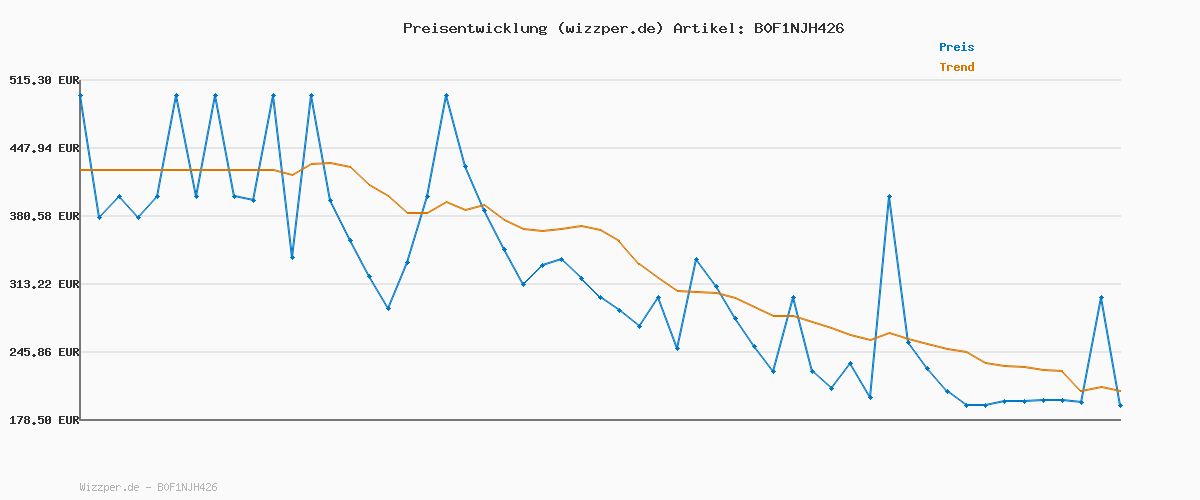 Preisverlauf für Shark Matrix Plus 2-in-1 selbstentleerter Wisch- & Saugroboter mit LiDAR Home Mapping & Kantenreinigung, für Teppiche, Hartböden & Tierhaare, Anti-Allergen, selbstaufladend, Weiß RV2620WAEUWH