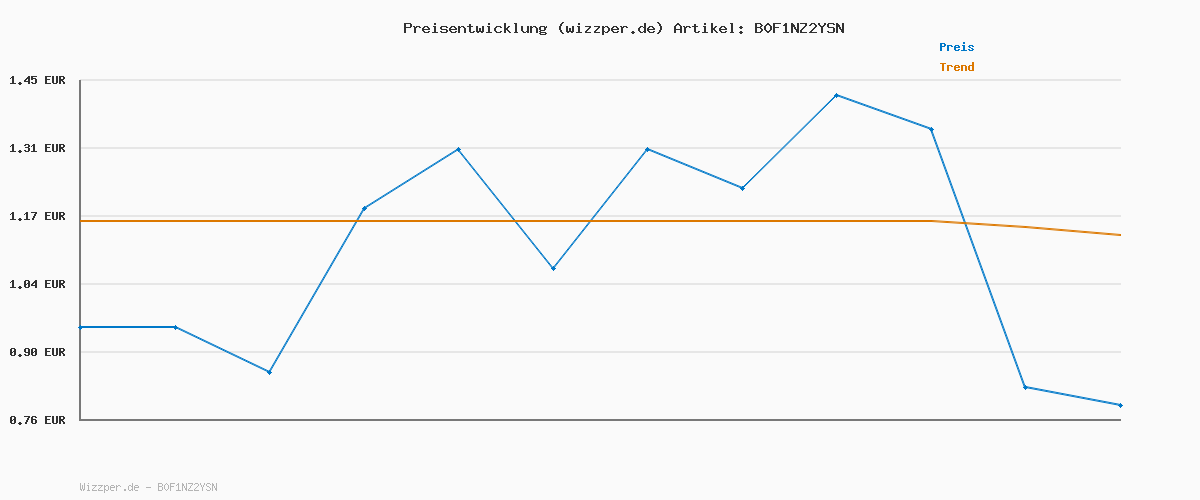 Preisverlauf für by Amazon Schnellkochende Spaghetti, 500g