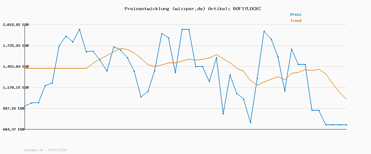 Preisverlauf für Invoker Gaming Stuhl, Ergonomischer Gaming Sessel Computer Bürostuhl mit Fußstütze, Gaming Chair, 90-135° Rückenlehne einstellbar PC Stuhl mit 360° drehbar, Schwarz & Rot