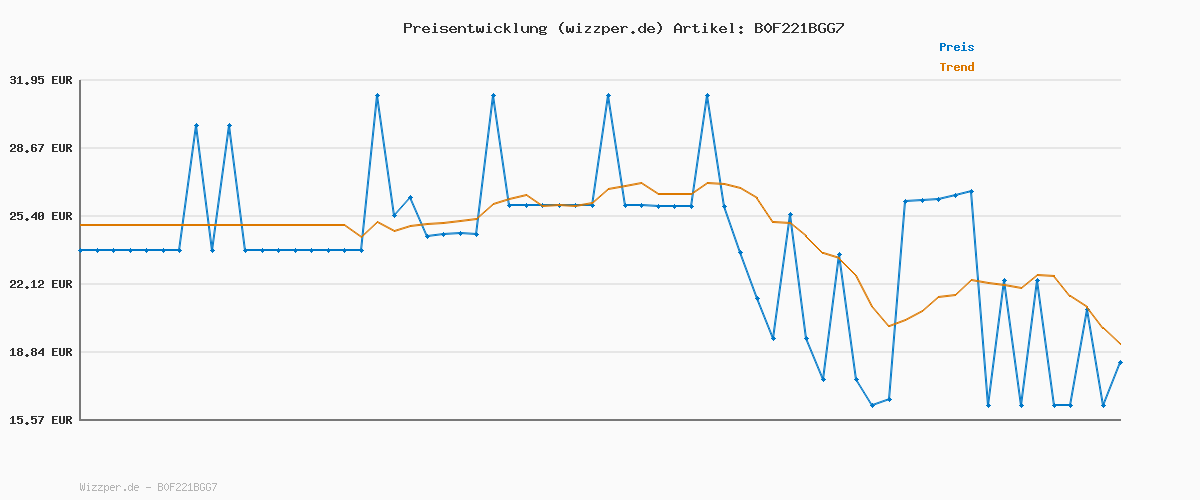 Preisverlauf für Die Limo von granini Kirsche-Zitrone (24 x 0,33L), trendige Dose to go, natürlich erfrischend, mit Geschmack aus echten Früchten, ohne Konservierungsstoffe, vegan