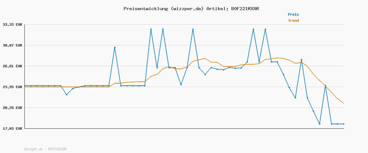 Preisverlauf für Die Limo von granini Limette-Zitrone (24 x 0,33L), trendige Dose to go, natürlich erfrischend, mit Geschmack aus echten Früchten, ohne Konservierungsstoffe, vegan