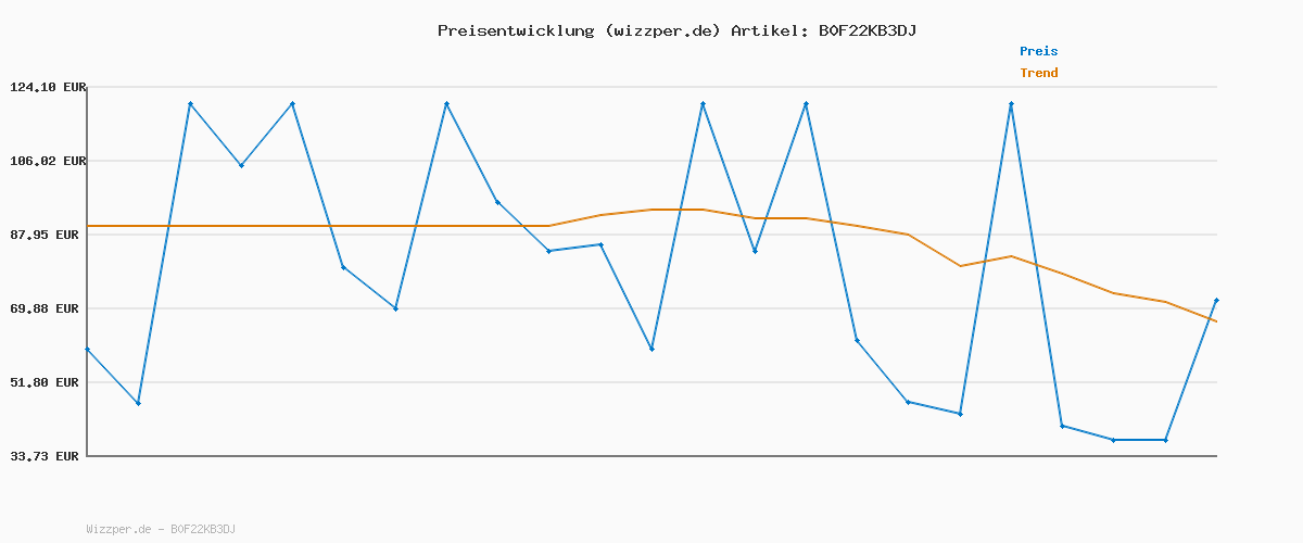 Preisverlauf für s.Oliver Blouson