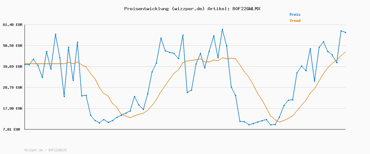 Preisverlauf für F1 25 Iconic Edition PCWin | Download Code EA App | Deutsch