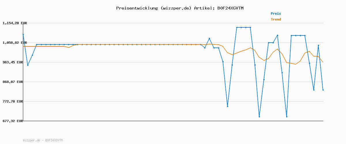 Preisverlauf für iRobot Roomba Max 705 Combo Saugroboter + AutoWash Dock: ausfahrbare, selbstreinigende Wischrolle, Wischabdeckung, Doppelbürsten, Selbstentleerung, Heißwäsche und Trocknung, umfährt Hindernisse, LiDAR