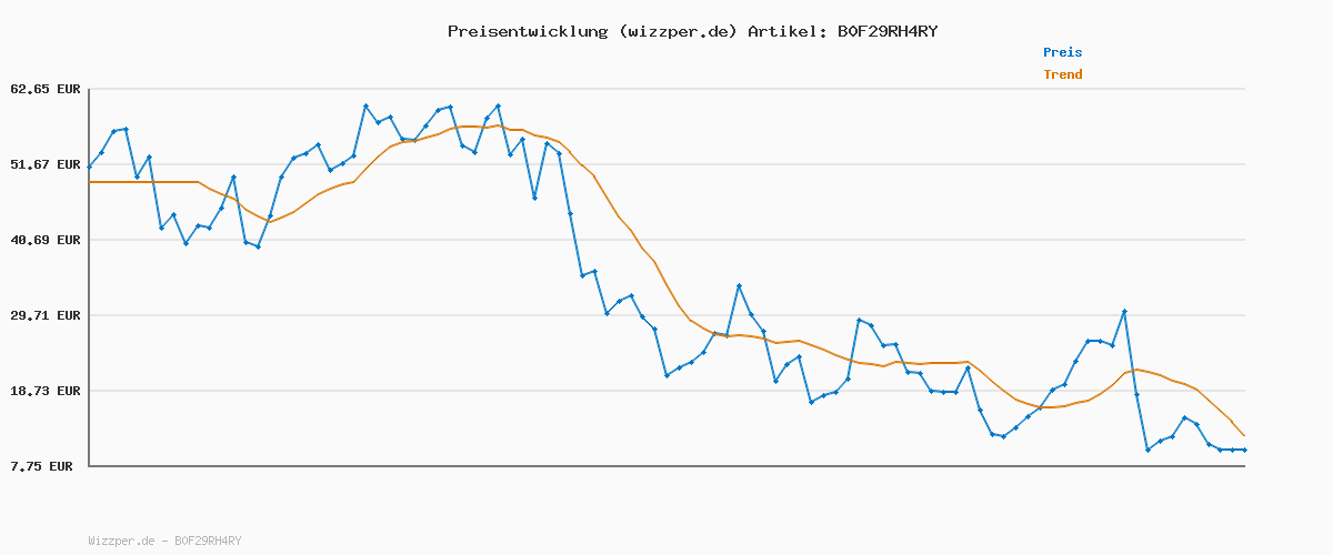 Preisverlauf für Dell 27 Plus Monitor - S2725QS, 4K UHD (3840x2160), 120Hz, IPS, 4ms, AMD FreeSync Premium, 99% sRGB, Höhenverstellbar, Eingebaute Lautsprecher, DisplayPort, 2 HDMI, 3 Jahre Garantie