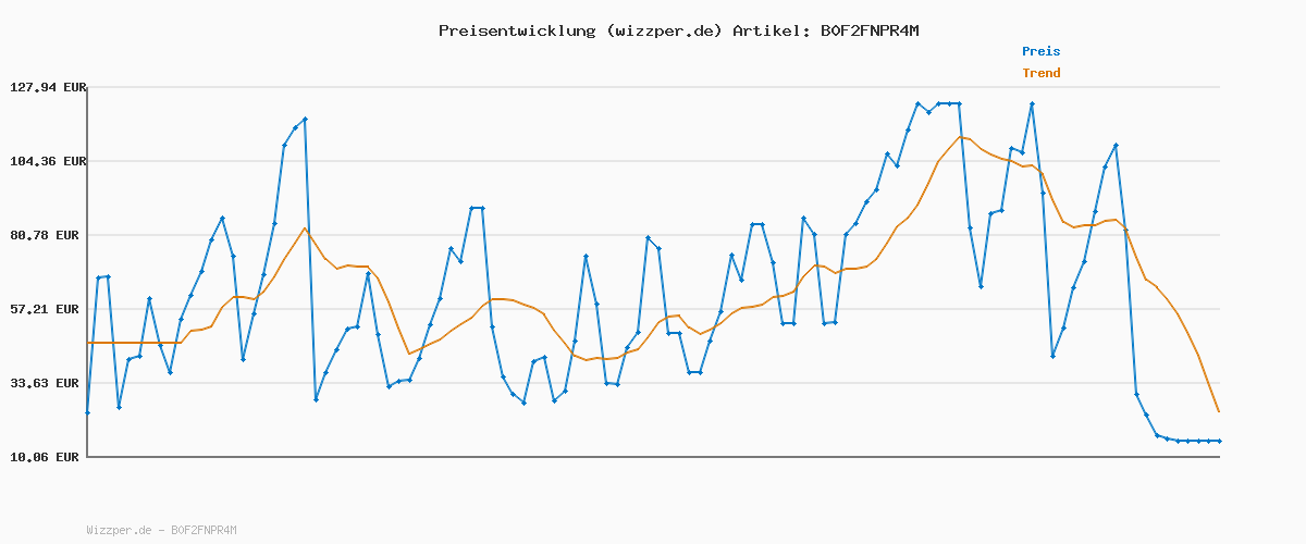 Preisverlauf für HEYSTOP Sport Zubehör Set für Nintendo Switch 2 Controller, 10-in-1-Spielzubehör-Bundle Set mit Golf Club, Tennisschlägern und Weiterem Sportspiel-Zubehör für Familien und Freundespartys